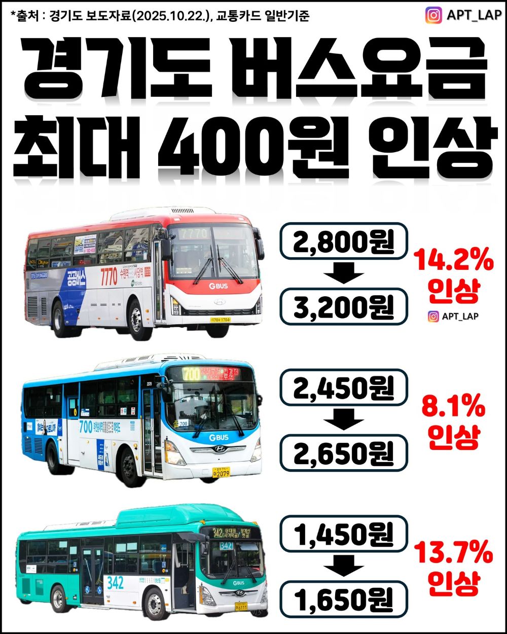 Giá vé xe bus tỉnh Gyeonggi-do đã tăng rồi, từ tháng này bắt đầu thấy áp lực thật sự 😵