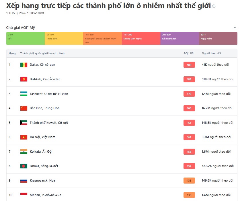 Hàn Quốc ô nhiễm cũng không ít mà Hà Nội còn gấp mấy lần :))